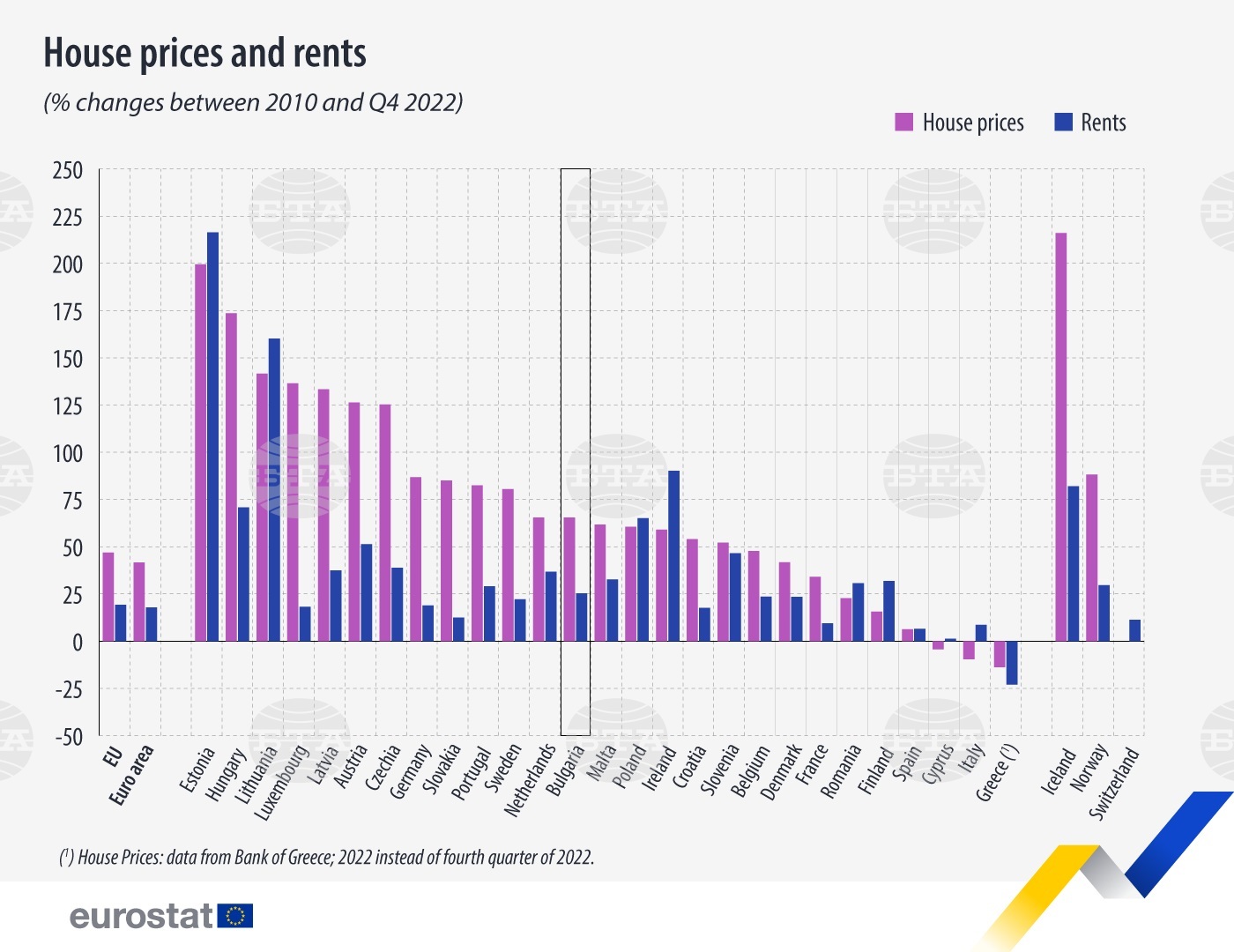 Цените на жилищата с 3,6% ръст в ЕС, но с 13,4% в България